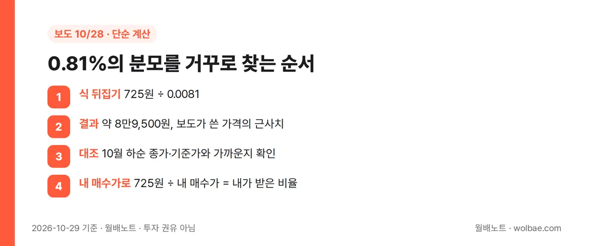0.81%의 분모를 거꾸로 찾는 순서