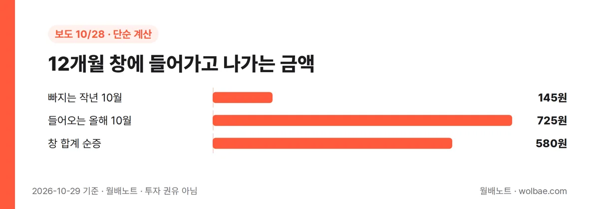 12개월 창에 들어가고 나가는 금액