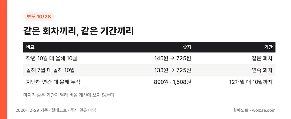 같은 회차끼리, 같은 기간끼리 비교하기