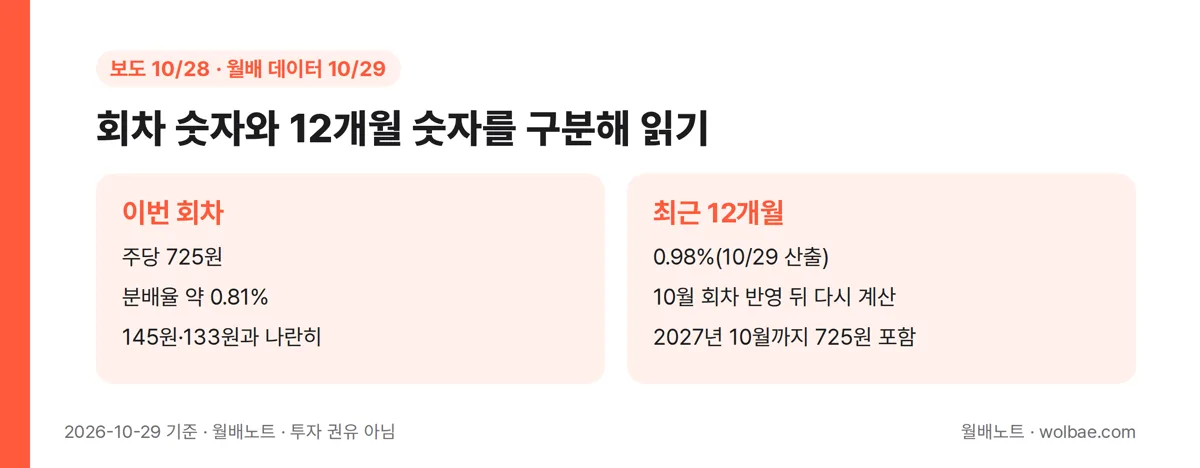 회차 숫자와 12개월 숫자를 구분해 읽기