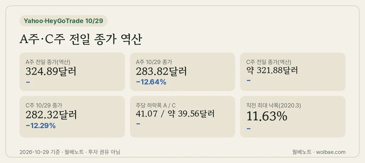 A주와 C주 종가에서 전일 종가를 거꾸로 구한 값
