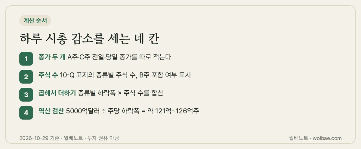 하루 시총 감소를 직접 세는 네 칸