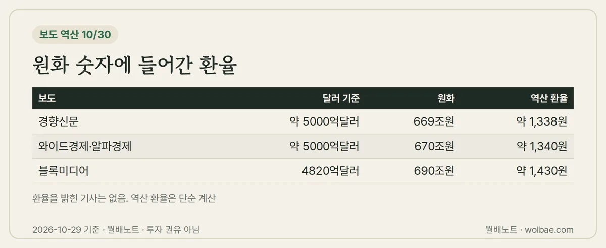 기사별 원화 숫자에서 거꾸로 구한 환율