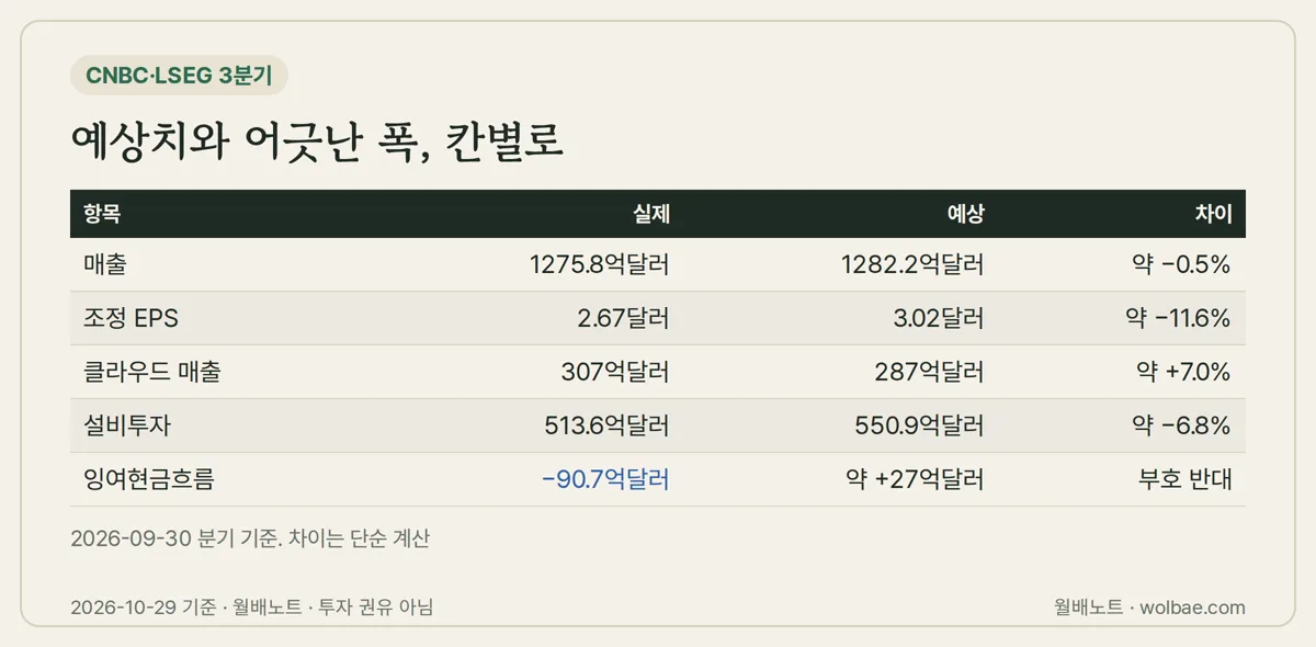 예상치와 실제의 차이를 칸별로 계산한 표