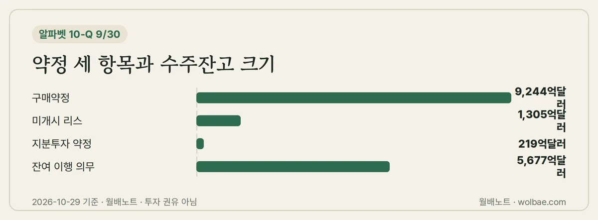 10-Q에 적힌 약정 세 항목과 수주잔고