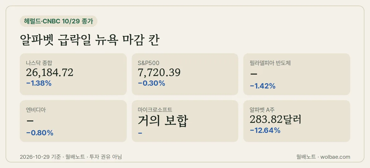 알파벳 급락일 뉴욕 정규장 마감 숫자