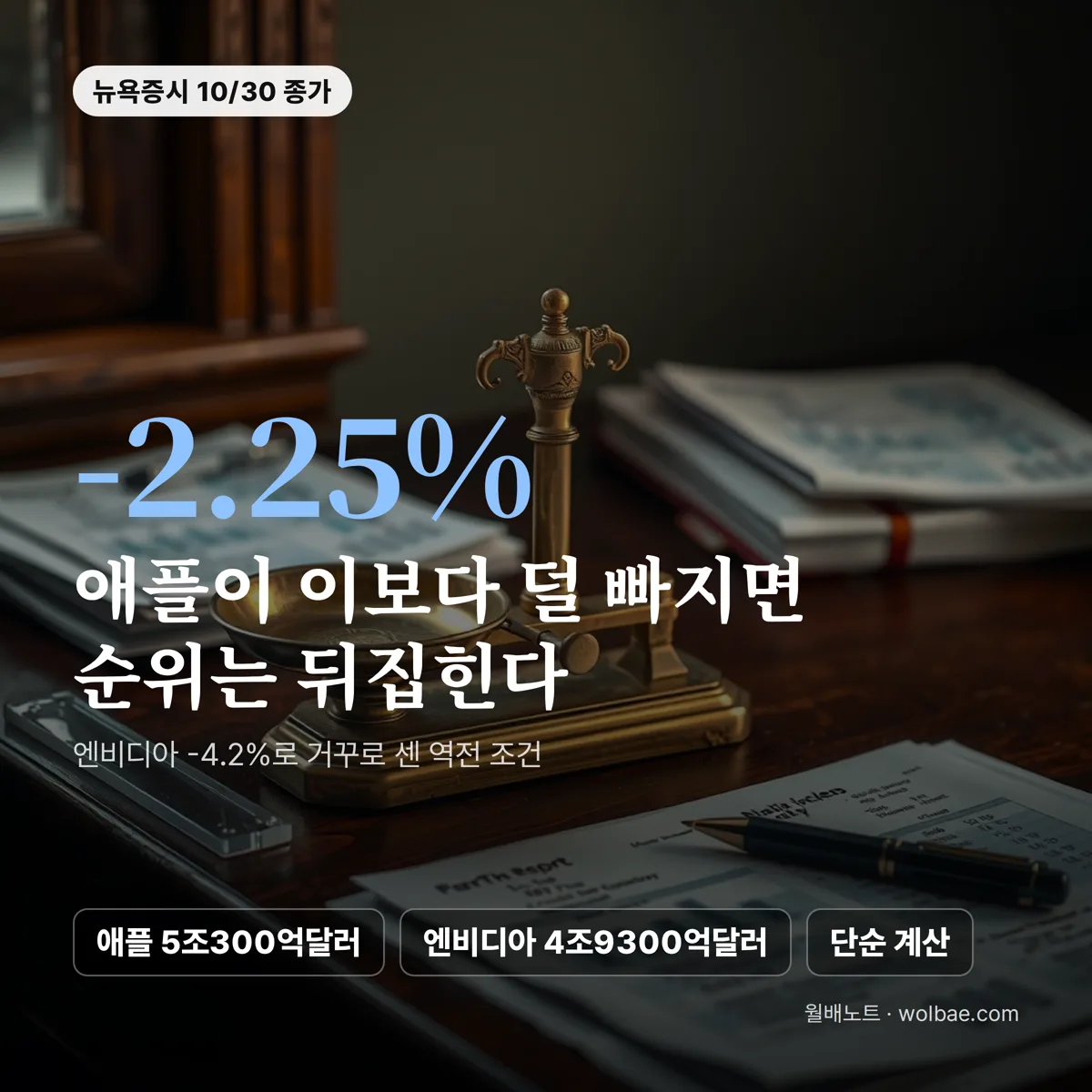 애플 시총 1위 복귀, 엔비디아 -4.2%에서 거꾸로 세는 역전 조건