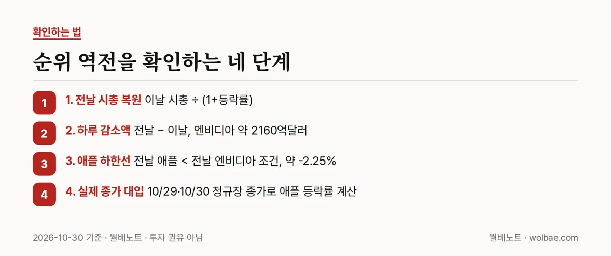 순위 역전을 확인하는 네 단계