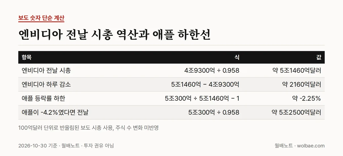엔비디아 전날 시총 역산과 애플 하한선