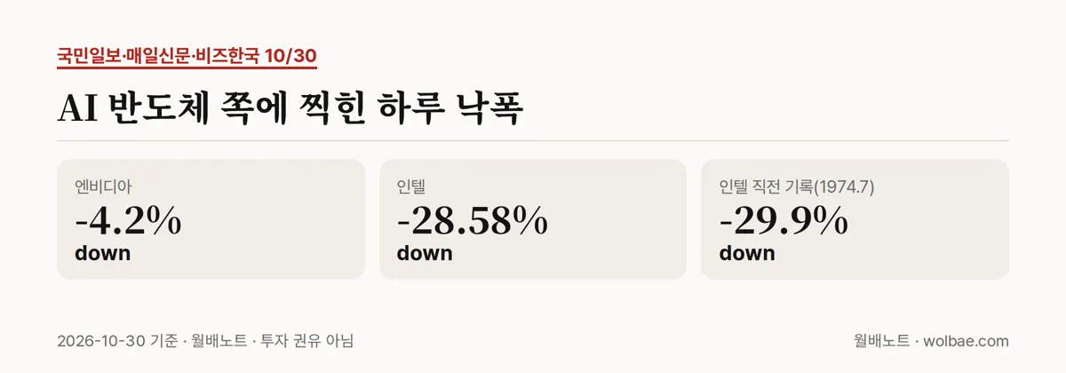 AI 반도체 쪽에 찍힌 하루 낙폭