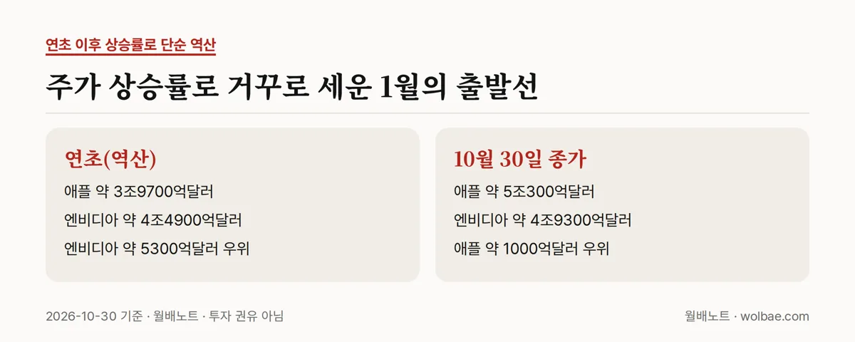 주가 상승률로 거꾸로 세운 1월의 출발선