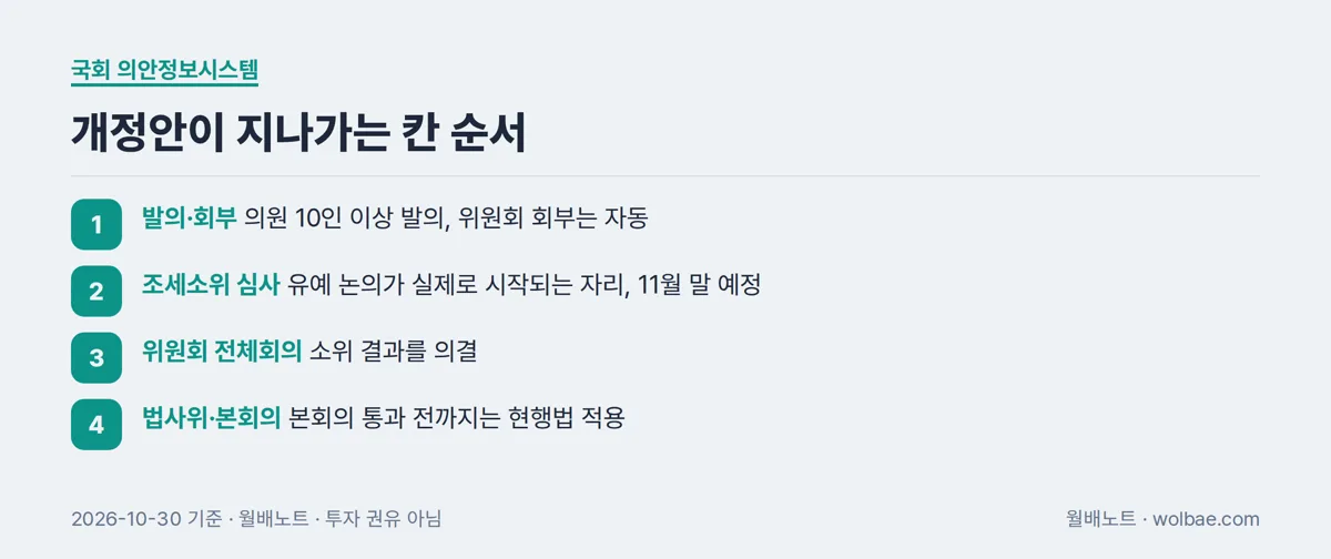 국회 의안정보시스템에서 개정안이 지나가는 칸 순서