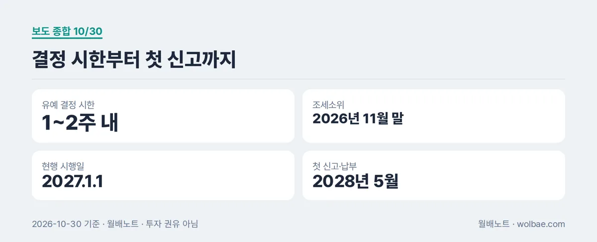 결정 시한부터 첫 신고까지, 날짜 네 개