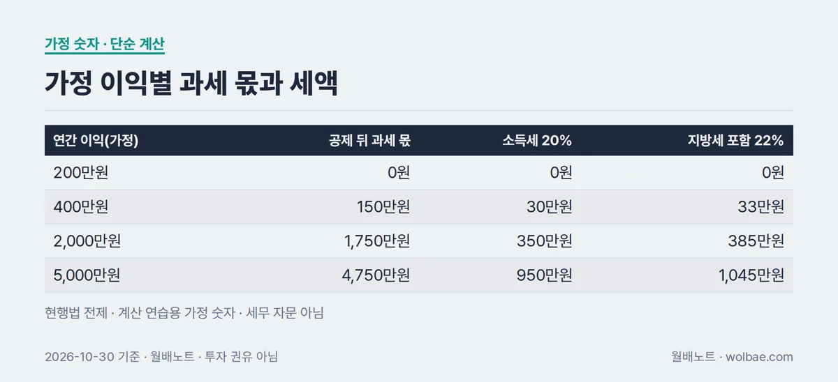 가정 이익 네 가지로 뽑아 본 과세 몫과 세액