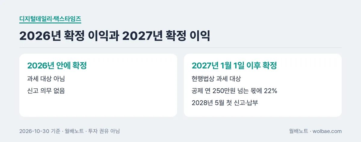 2026년에 확정한 이익과 2027년에 확정한 이익