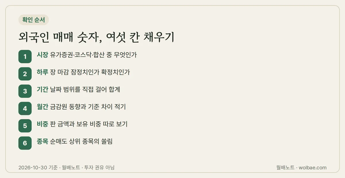 숫자 하나를 볼 때마다 시장·기간·집계 주체를 먼저 채운다
