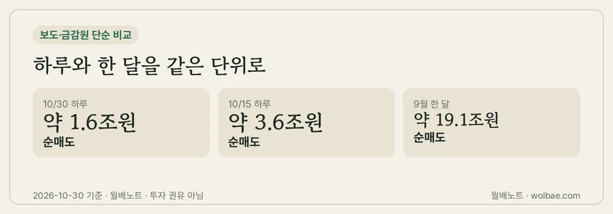 하루 순매도와 한 달 순매도를 조원 단위로 나란히 놓았다