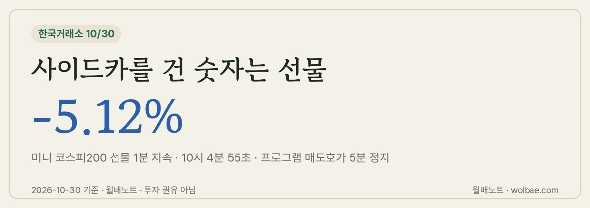 30일 사이드카를 건 숫자는 현물 지수가 아니라 선물 가격이었다