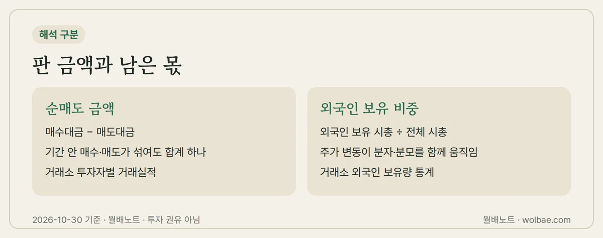 순매도 금액과 보유 비중은 서로 다른 화면에서 확인한다