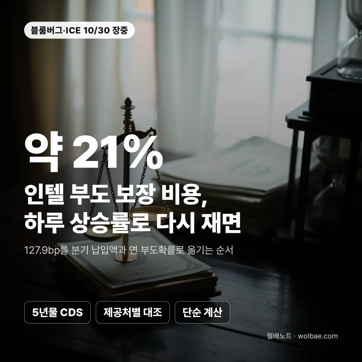 인텔 CDS 127.9bp, 분기 납입액과 부도확률로 바꿔 읽는 순서
