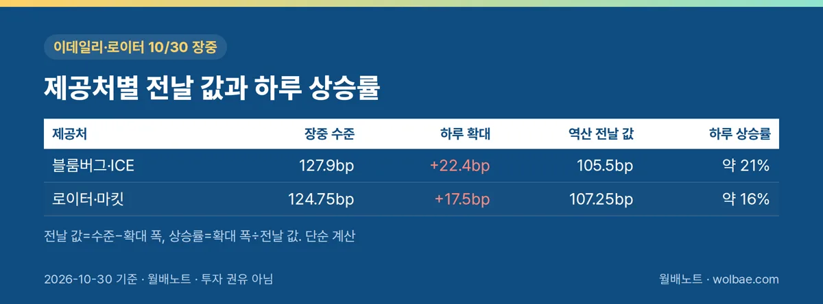 같은 날 두 제공처 숫자에서 역산한 전날 값과 하루 상승률