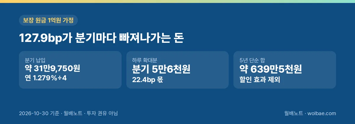 보장 원금 1억원 가정, 127.9bp의 분기 납입액