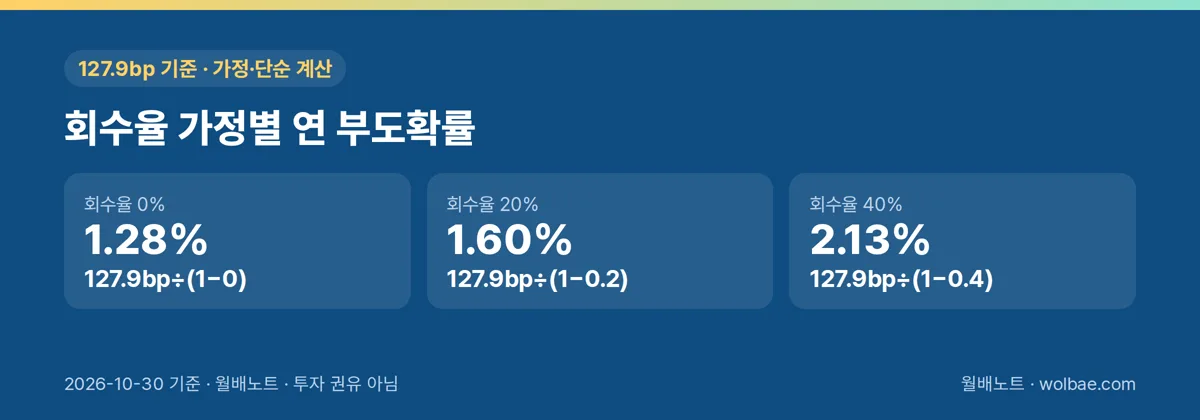 회수율 가정에 따라 달라지는 연 부도확률 환산