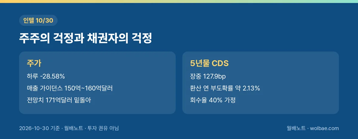 인텔 10월 30일, 주가와 5년물 CDS가 각각 잰 것