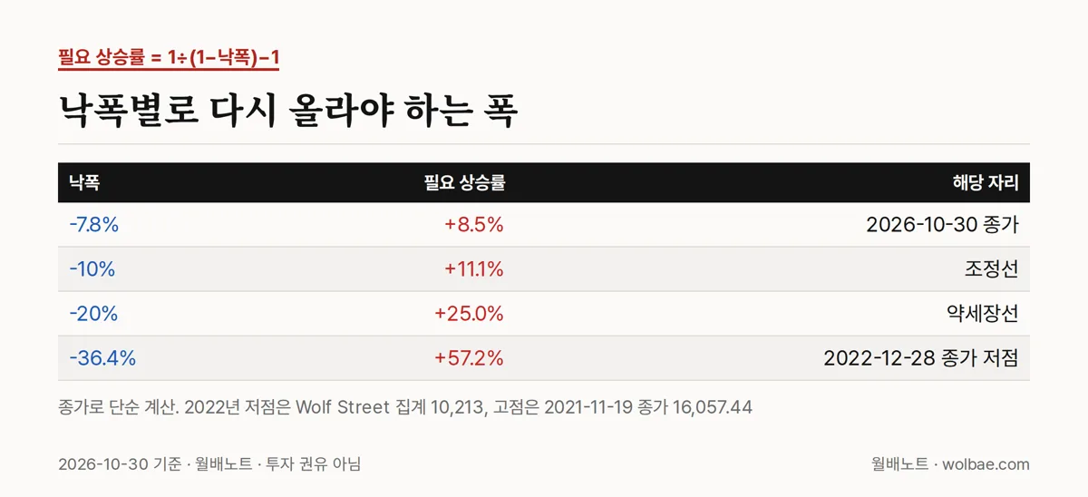 낙폭별로 다시 올라야 하는 폭
