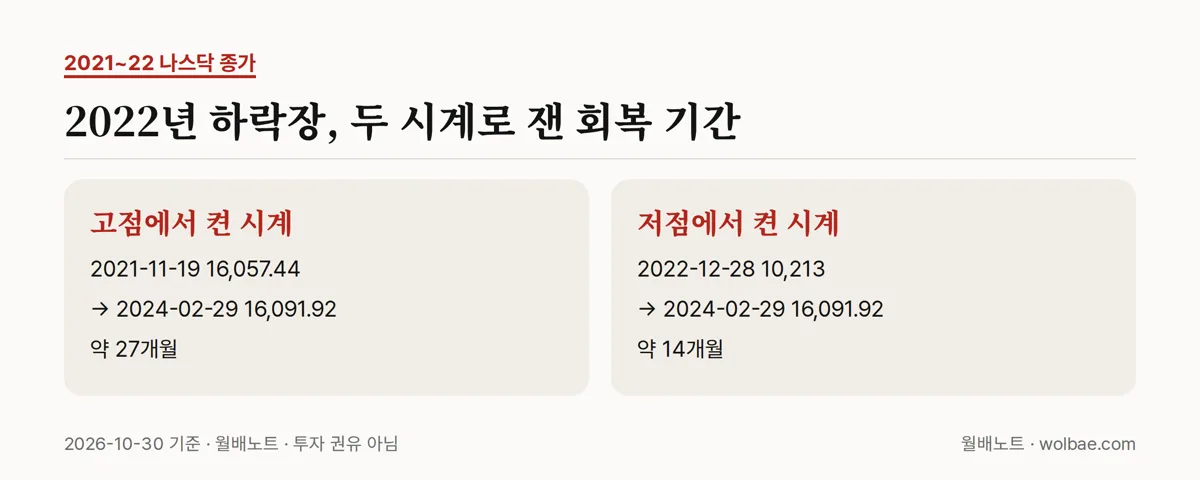 2022년 하락장, 두 시계로 잰 회복 기간