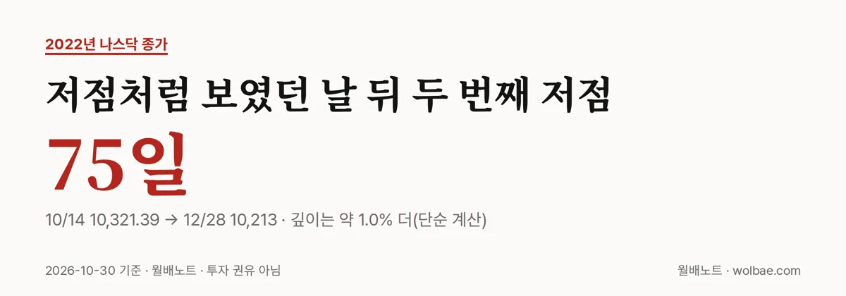 저점처럼 보였던 날 뒤 두 번째 저점