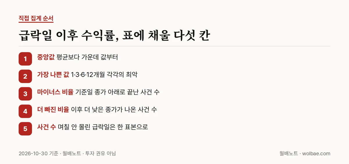 급락일 이후 수익률, 표에 채울 다섯 칸