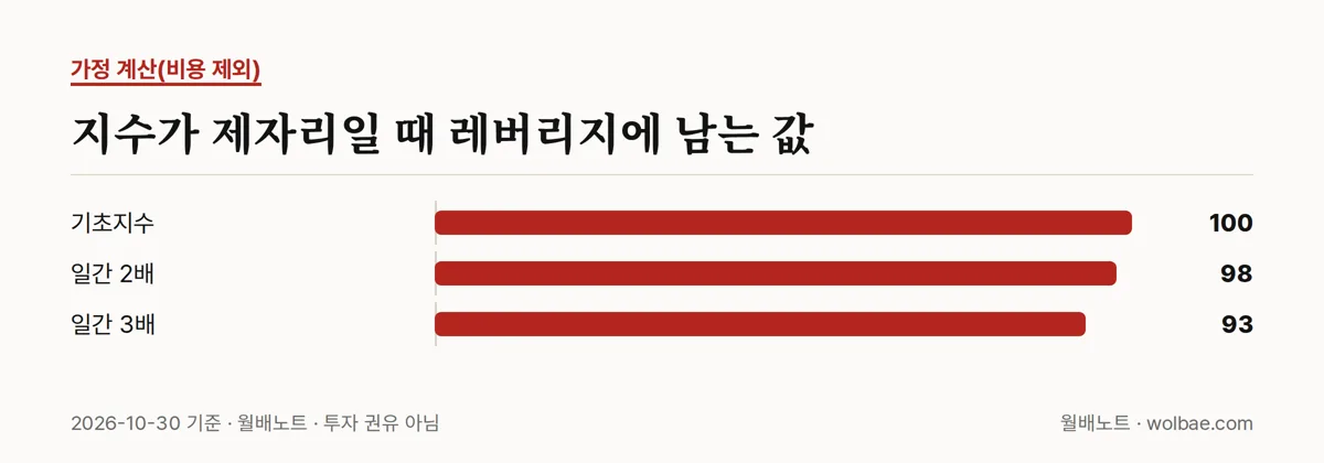 지수가 제자리일 때 레버리지에 남는 값