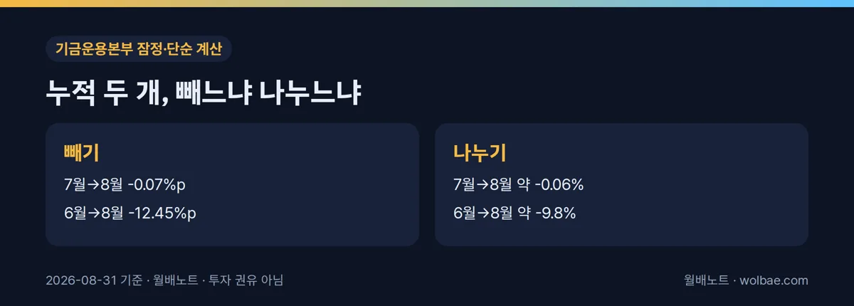 같은 누적치 두 개, 빼면 %p 나누면 구간 수익률