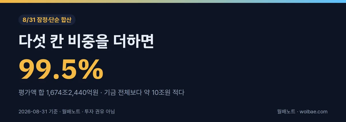 보도된 다섯 칸 비중 합과 기금 전체의 차이