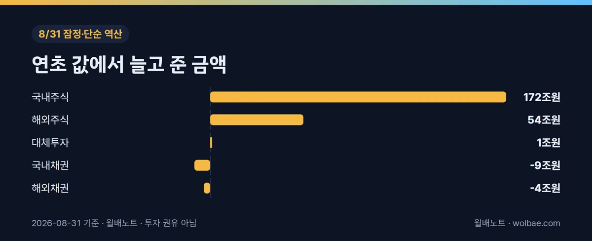 다섯 칸의 연초 대비 증감, 평가액 역산