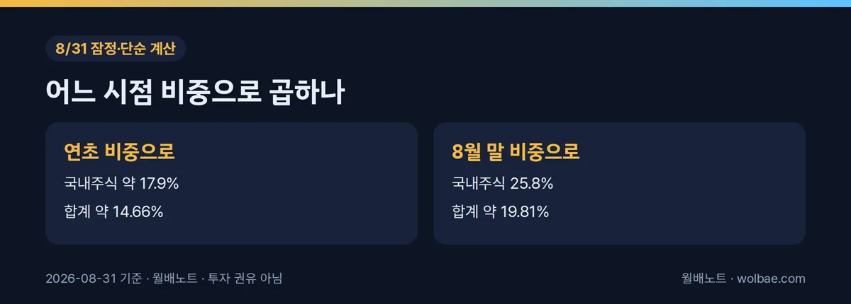 어느 시점 비중으로 곱하느냐에 따라 달라지는 합계