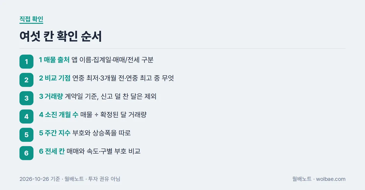 매물·거래·시세를 따로 채우는 여섯 칸