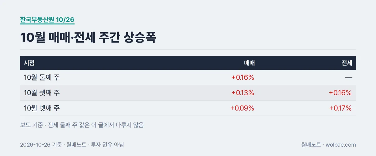 10월 매매 주간 상승폭과 전세 상승폭, 세 주의 흐름