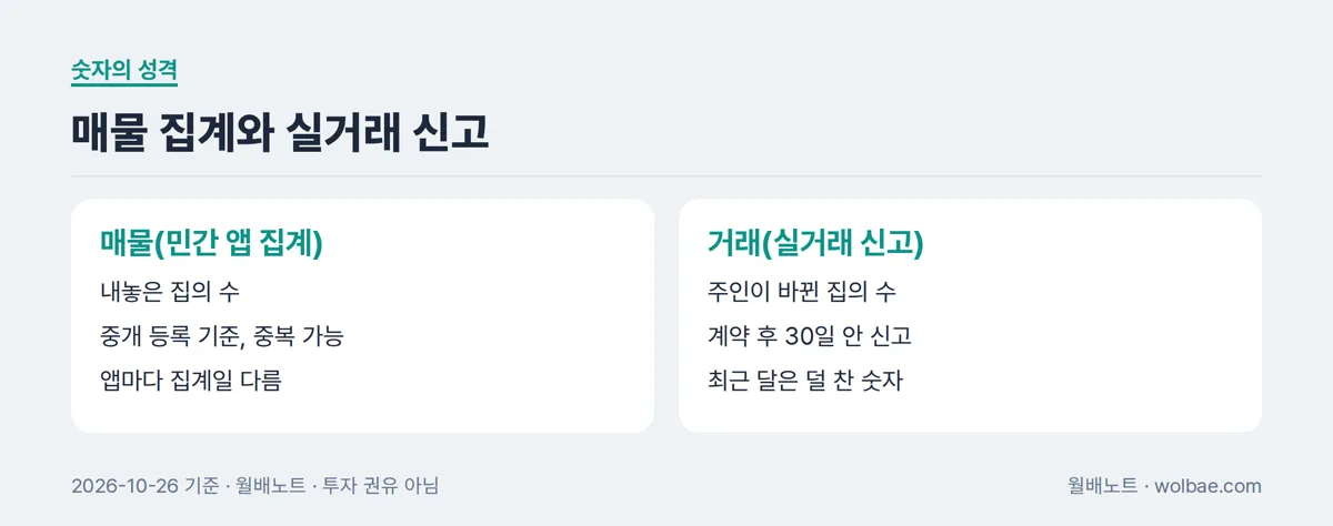 매물 집계와 실거래 신고, 같은 집을 다른 시점에 센다