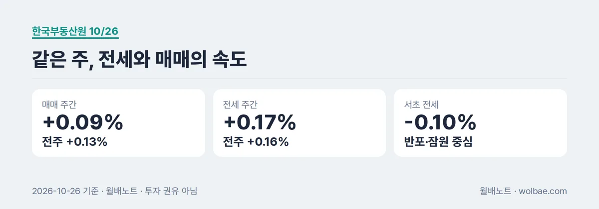 같은 주, 전세와 매매의 속도