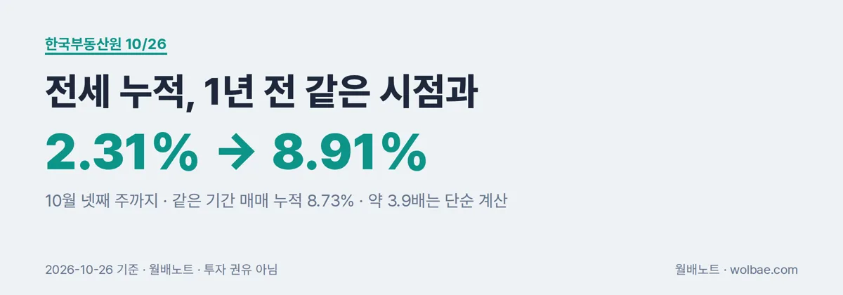 전세 누적 상승률, 1년 전 같은 시점과