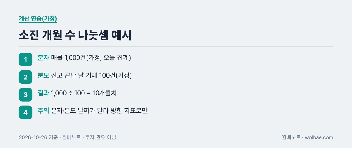 매물을 거래량으로 나눠 보는 계산 예시