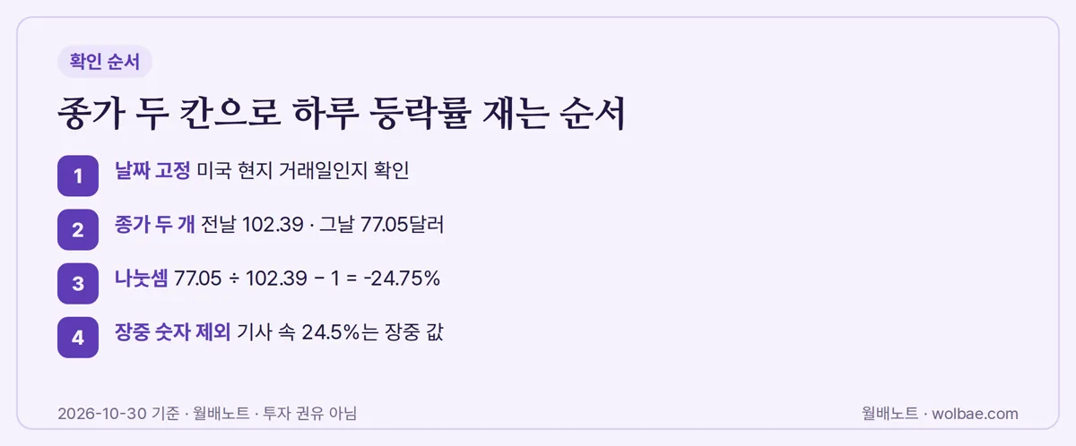 종가 두 칸으로 하루 등락률 재는 순서