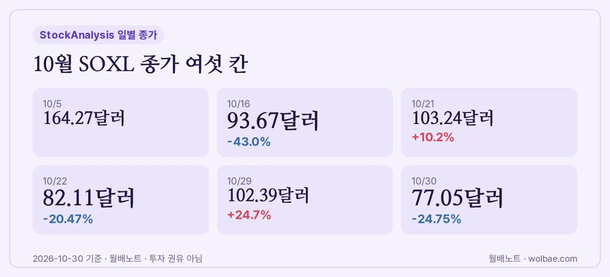 10월 SOXL 종가 여섯 칸