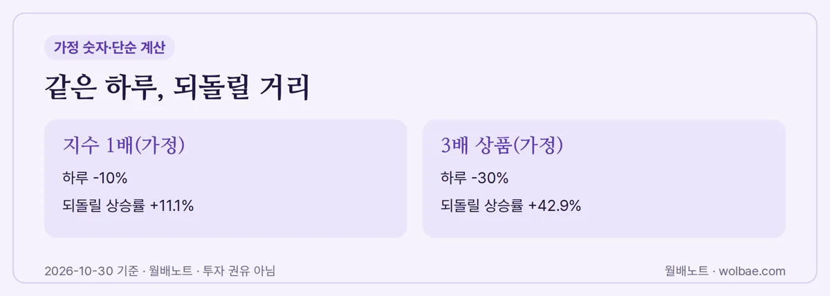 같은 하루, 되돌릴 거리(가정)