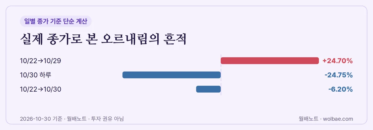 실제 종가로 본 오르내림의 흔적
