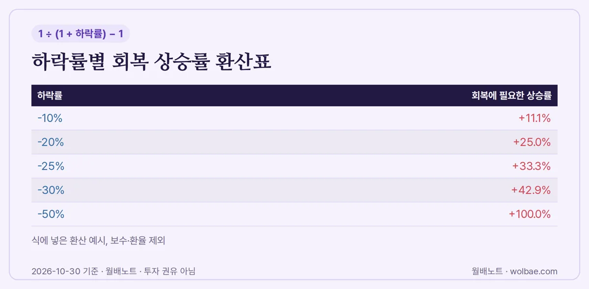 하락률별 회복 상승률 환산표