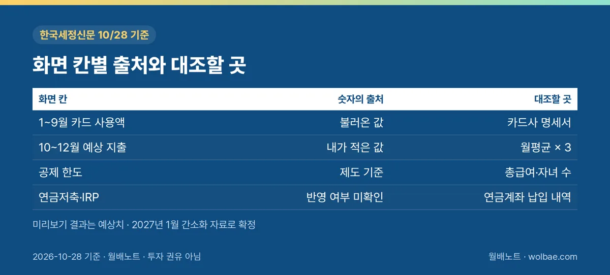 화면 칸마다 숫자가 어디서 왔고 무엇과 대조하나