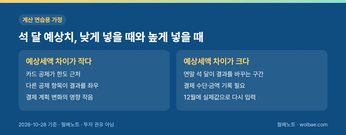 10~12월 예상 지출을 낮게 넣을 때와 높게 넣을 때